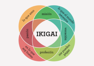 Diagrama del concepto japonés Ikigai para encontrar la vocación laboral